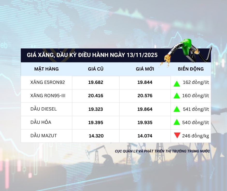 Thông tin giá xăng dầu trong kỳ điều hành ngày 13.11